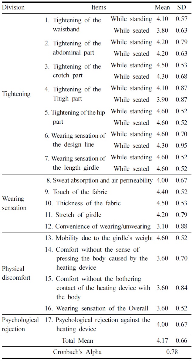 Result of evaluating the wearing sensation of smart girdle with heating