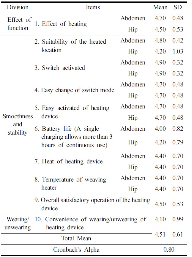 Result of evaluating the function of smart girdle with heating