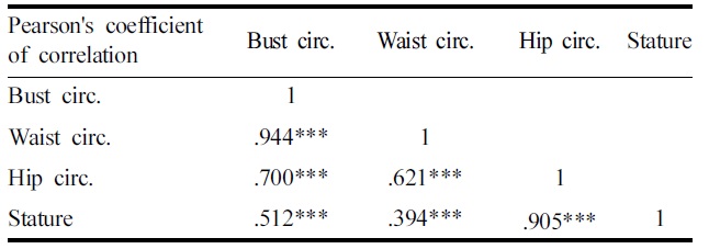 Correlation analysis of major circumferences and stature