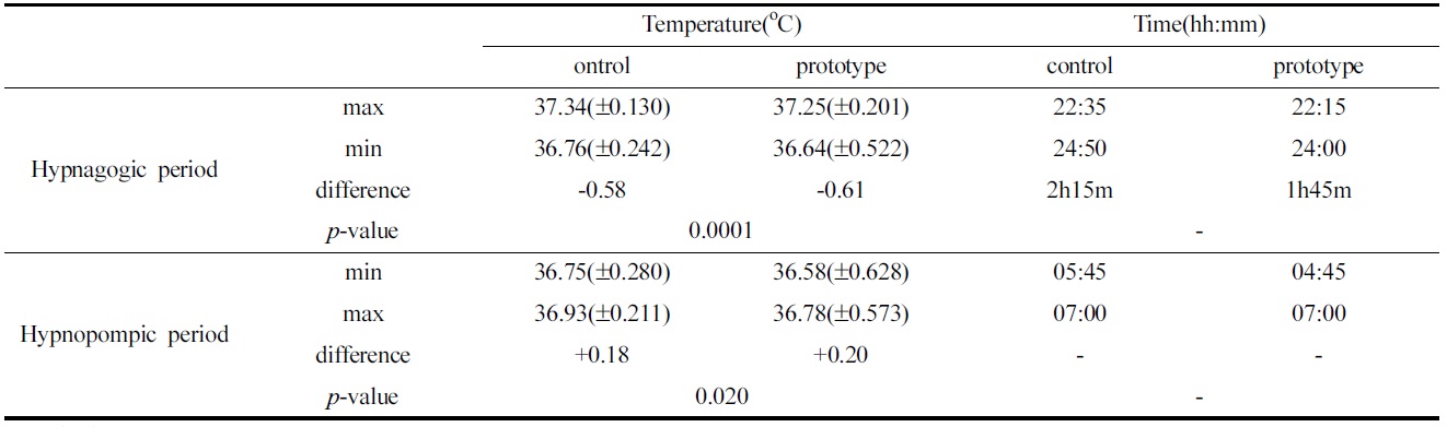 Rectal temperature change during sleep