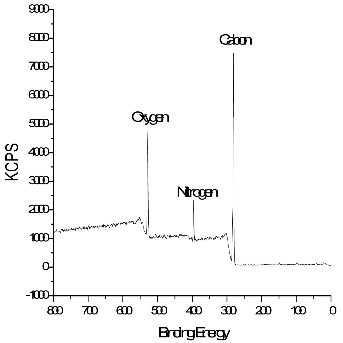 Surface XPS spectrum of nylon fabrics after-glycyrrhizin treatments.
