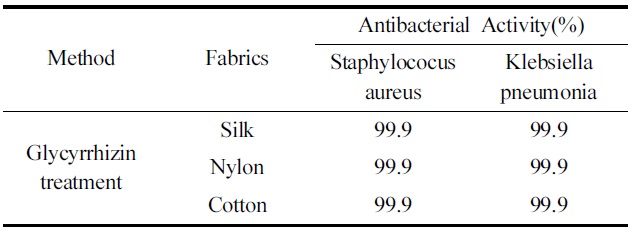Antibacterial activity reduction rate in fabrics