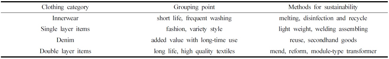 Methods for increasing sustainability according to clothing category