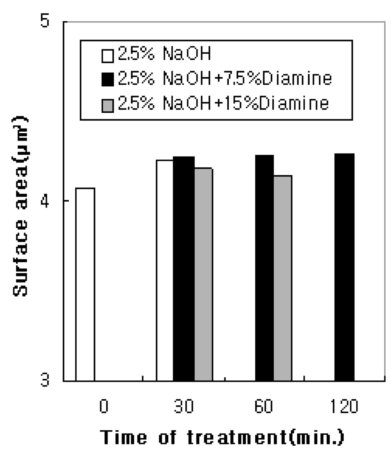 The surface area of PET film treated with NaOH or NaOH+ethylene diamine.
