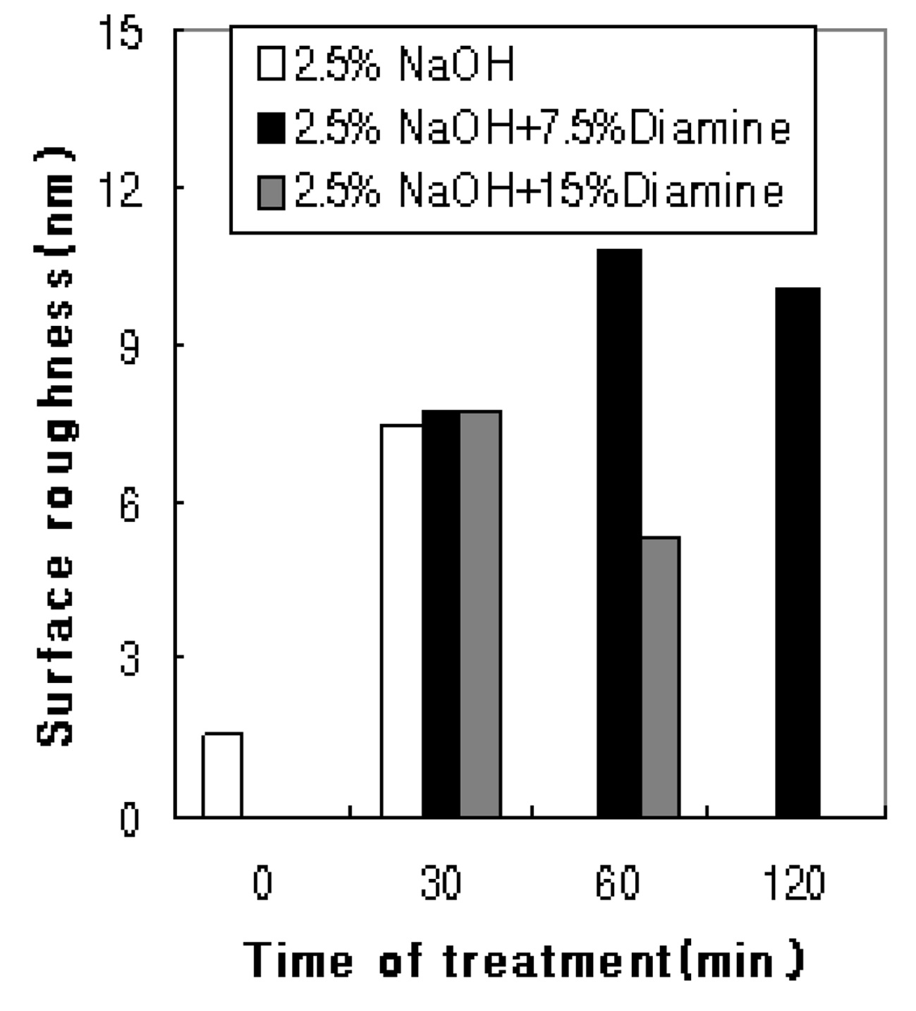 The surface roughness of PET film treated with NaOH or NaOH+ethylene diamine.