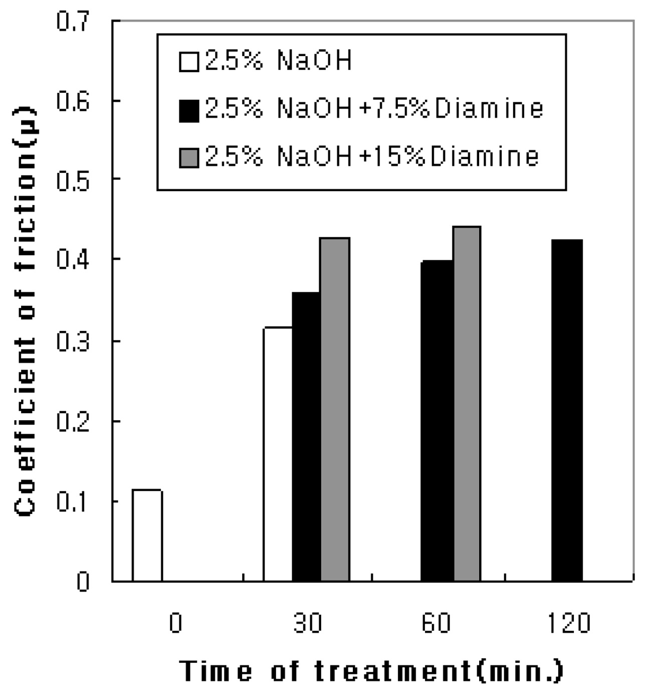 The coefficient friction of PET film treated with NaOH or NaOH+ethylene diamine.