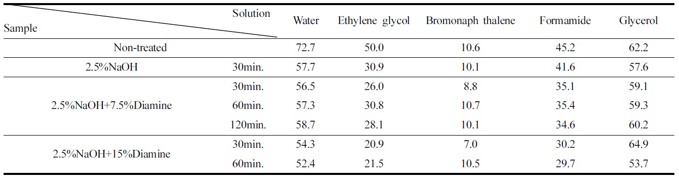 Contact angles of PET film treated with NaOH or NaOH+ethylene diamine for different time periods in various solution
