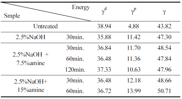 Calculated surface energy of PET film treated with NaOH or NaOH+Diamine according to geometric mean method.