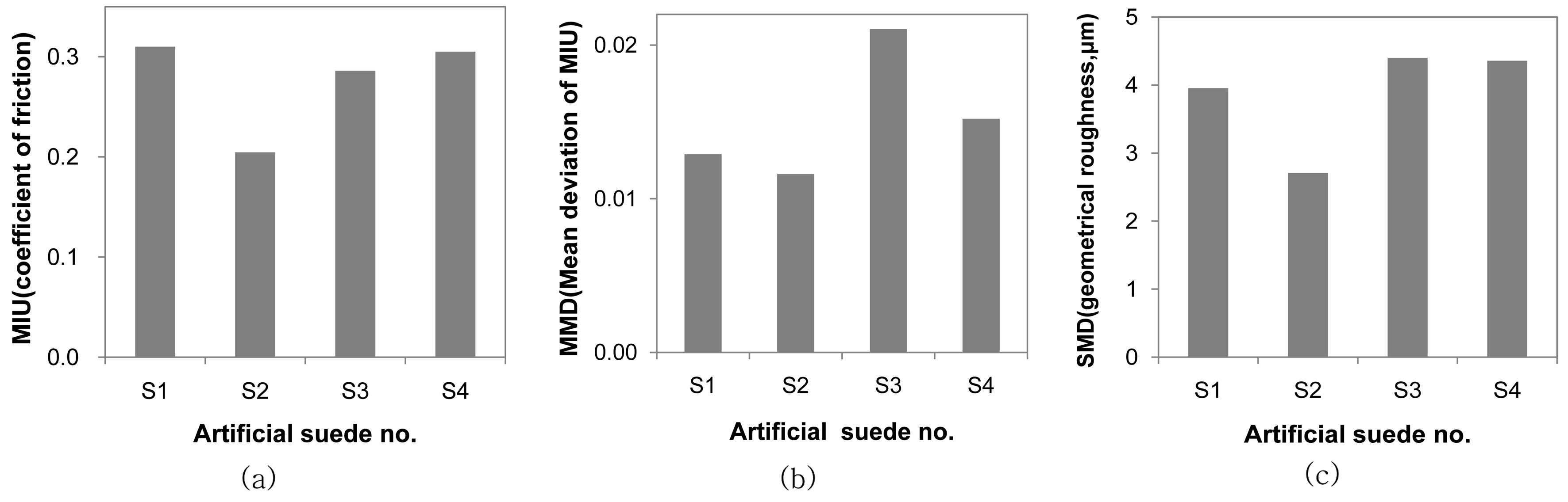 Surface properties of artificial suedes by KES-FB4; (a) MIU, (b) MMD, (c) SMD.