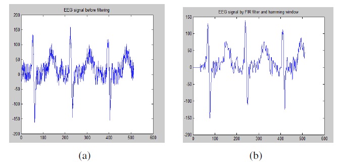 Finite impulse response (FIR) filtering with a Hamming window of a motor imagery electroencephalography (EEG) signal: (a) a raw EEG signal and (b) an EEG signal filtered by FIR with a Hamming window.