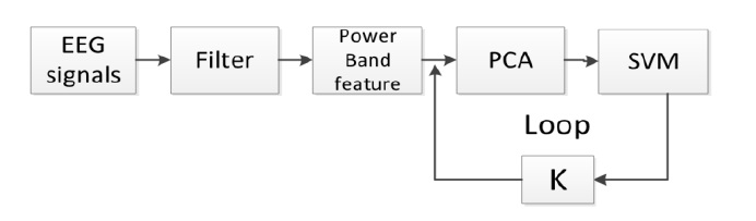Flowchart of discriminant power feature selection and motor imagery EEG classification. EEG, electroencephalography; PCA, principle component analysis; SVM, support vector machine.
