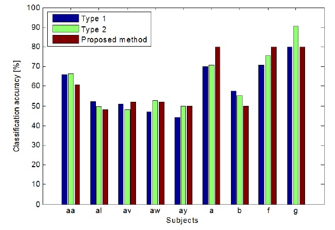 Experimental results of accuracy rate compared with previous approaches (type 1, type 2).