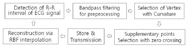 Block diagram of the compression and reconstruction processes.