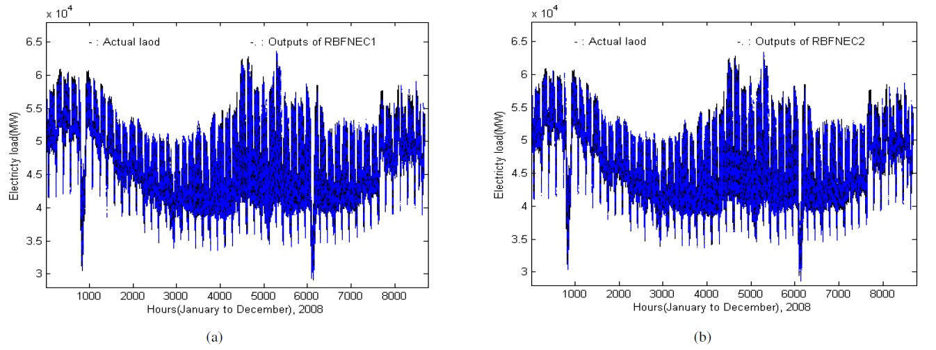 Day-ahead load curve forecasts used for the evaluation. (a) RBFNEC1, (b) RBFNEC2. RBFN, radial basis function neural network.