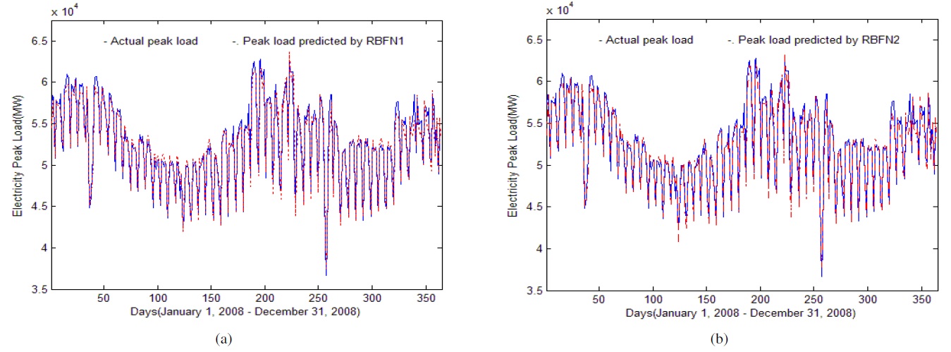 Peak load forecasting. (a) RBFN1, (b) RBFN2. RBFN, radial basis function neural network.