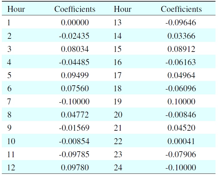 Identified optimal coefficients