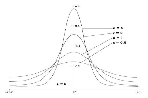 vonMises distribution with μ = 0 and κ = 0.5, 1, 2, and 4.