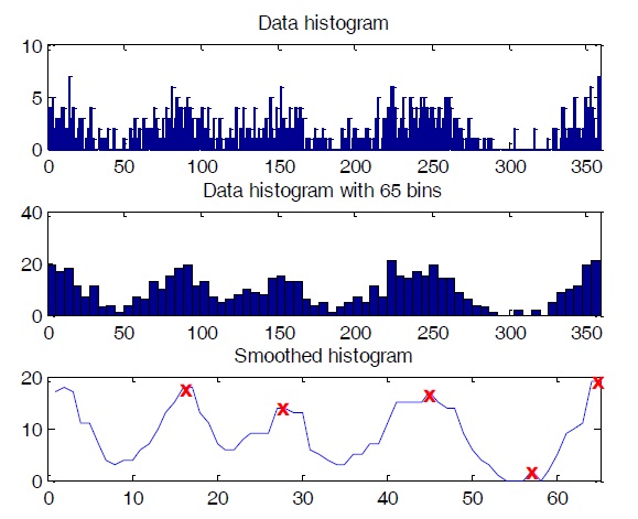 Obtain initial values from histogram of direction of arrival data.