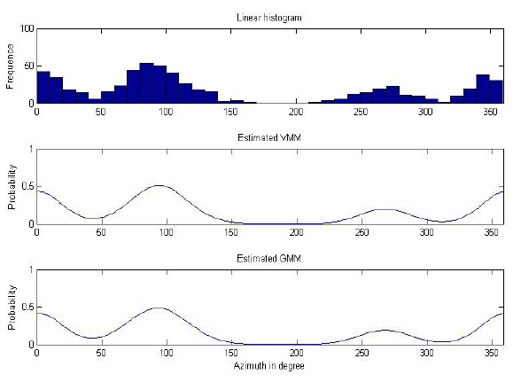 Histogram of dataset and estimated model by vonMises mixture model (VMM) and Gaussian mixture model (GMM).