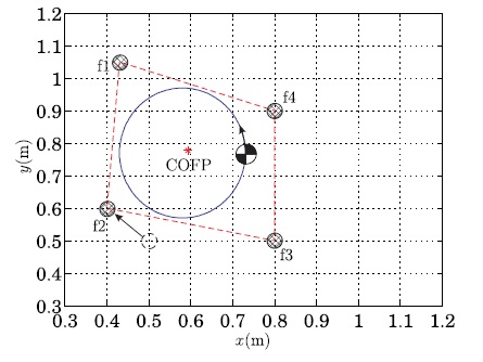 Movement of the second foot for the balance compensation. COFP, centroid of the foot polygon.