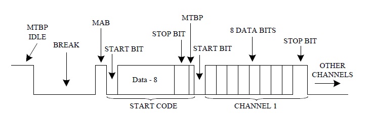 DMX512 timing diagram. MTBT, Mark Time Between Frames; MAB, Mark After Break.