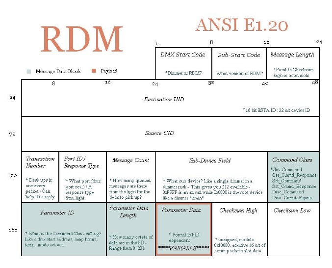 Structure of the remote device management (RDM) packet [1].