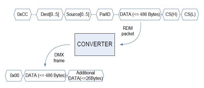 Remote device management (RDM) to digital multiplex (DMX).