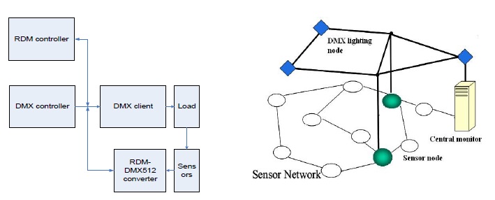 Model for proposed monitor: the node and network.