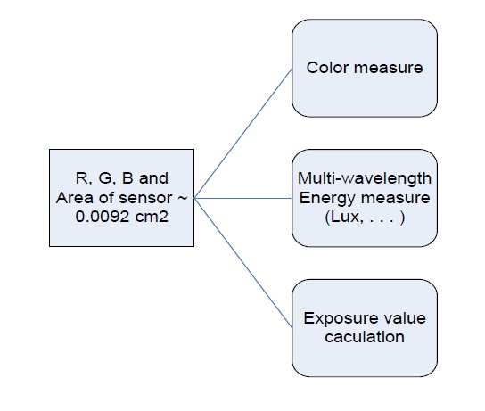 Applications of the light sensor.