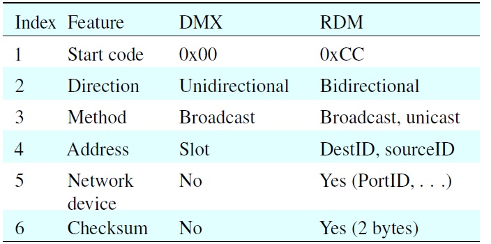RDM vs. DMX512