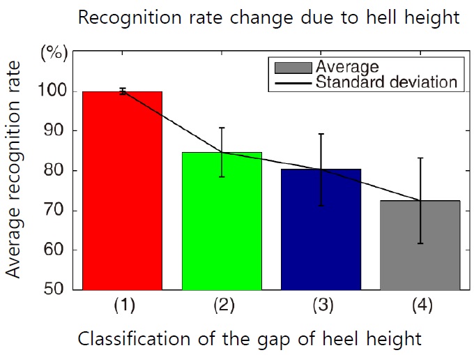 Average recognition rate depending on the difference in the heel heights: (1) the same heel heights, (2) slightly different heel heights, (3) moderately different heel heights, and (4) totally different heel heights.