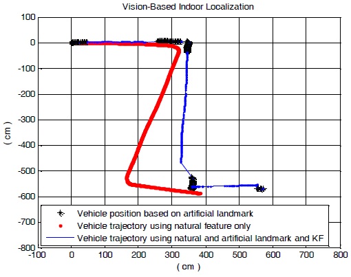 Vehicle trajectory using optical flow, artificial landmarks,
and the Kalman filter.