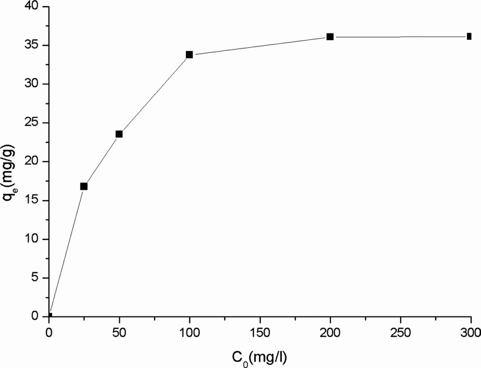 Effect of initial concentration of Cr(VI) on the
adsorption capacity of SS beads.