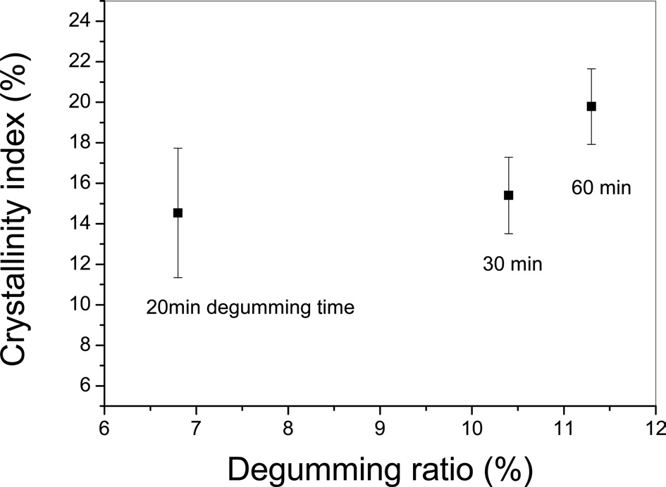 Crystallinity index of silk yarns processed with different degumming ratios and degumming times. Degumming was conducted with boiling purified water without other degumming agents.