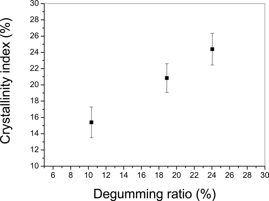 The effect of degumming ratio on the crystallinity index of silk yarns degummed with different conditions.