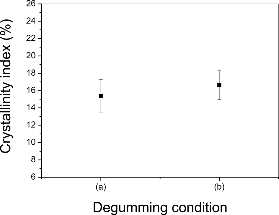Crystallinity index of degummed silk yarns upon changing the number of degumming cycles: (a) 30 min degumming performed once, and (b) 10 min degumming repeated three times. Degumming was conducted with boiling purified water without other degumming agents.
