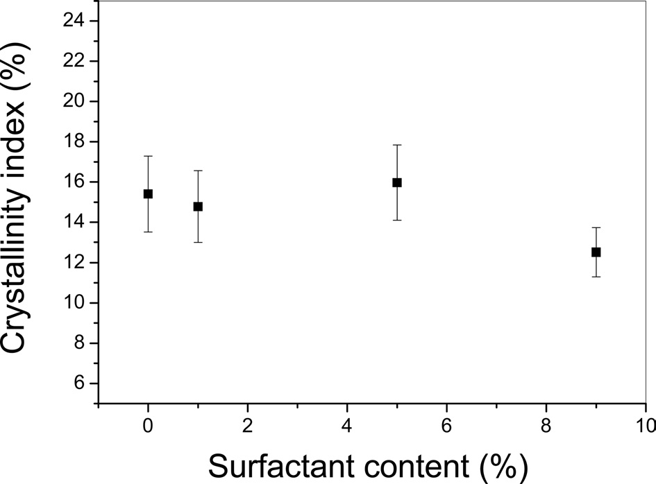 Effect of surfactant content (% o.w.f.) on the crystallinity index of silk yarns degummed with boiling sorbitan monostearate (surfactant) aqueous solutions. The degumming time was 30 min.