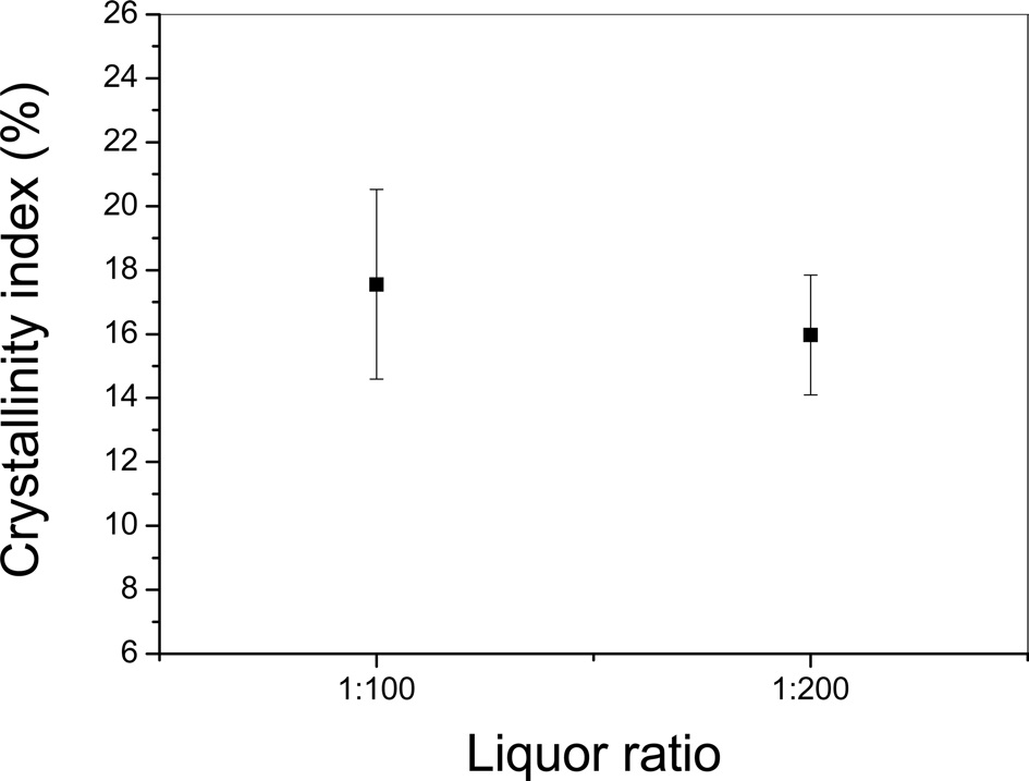 Effect of liquor ratio on the crystallinity index of silk yarns degummed with boiling 5% (o.w.f.) sorbitan monostearate aqueous solution. The degumming time was 30 min.