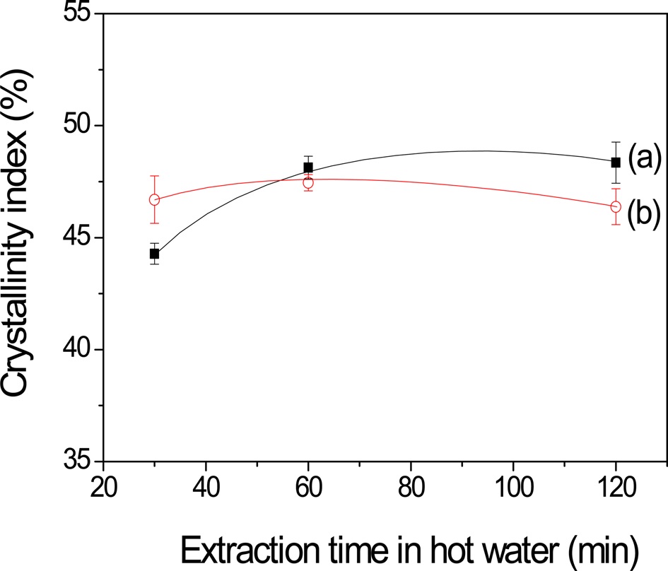 Effect of the film side on the crystallinity index of silk sericin film after hot water extraction for different time periods; (a) airfacing side and (b) plate-facing side.