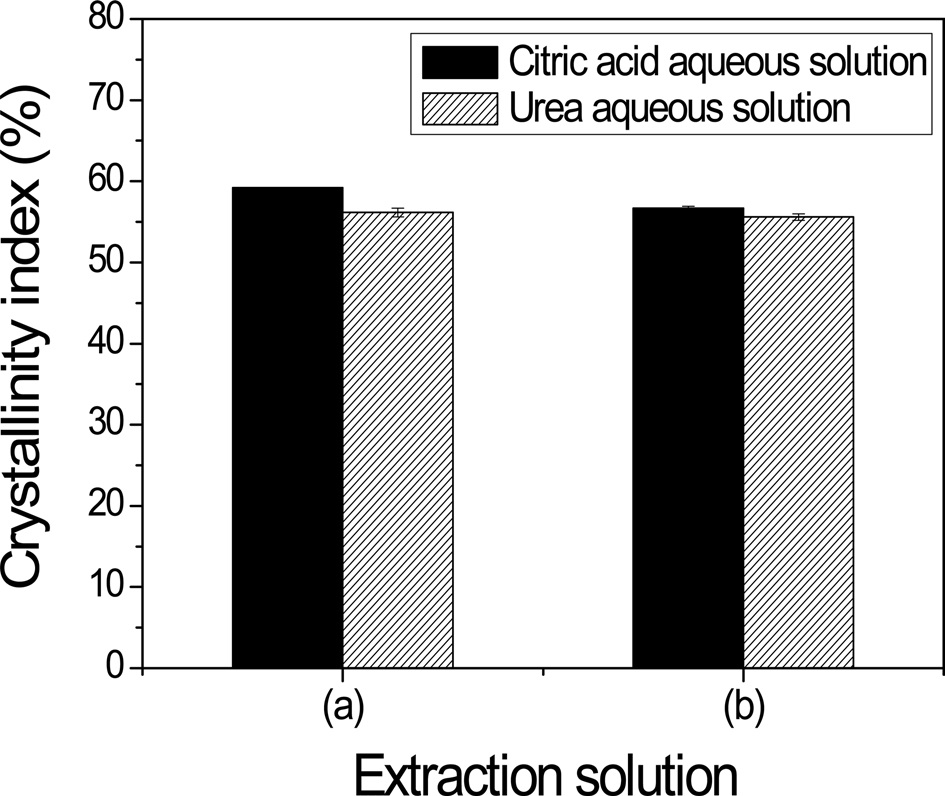Effect of the film side on the crystallinity index of the silk sericin film extracted with an aqueous citric acid solution and aqueous urea solution: (a) air-facing side and (b) plate-facing side.