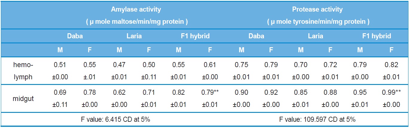 Activity analysis of digestive enzymes in the different tissues of Daba, Laria & F1 hybrid (Mean ±SE)