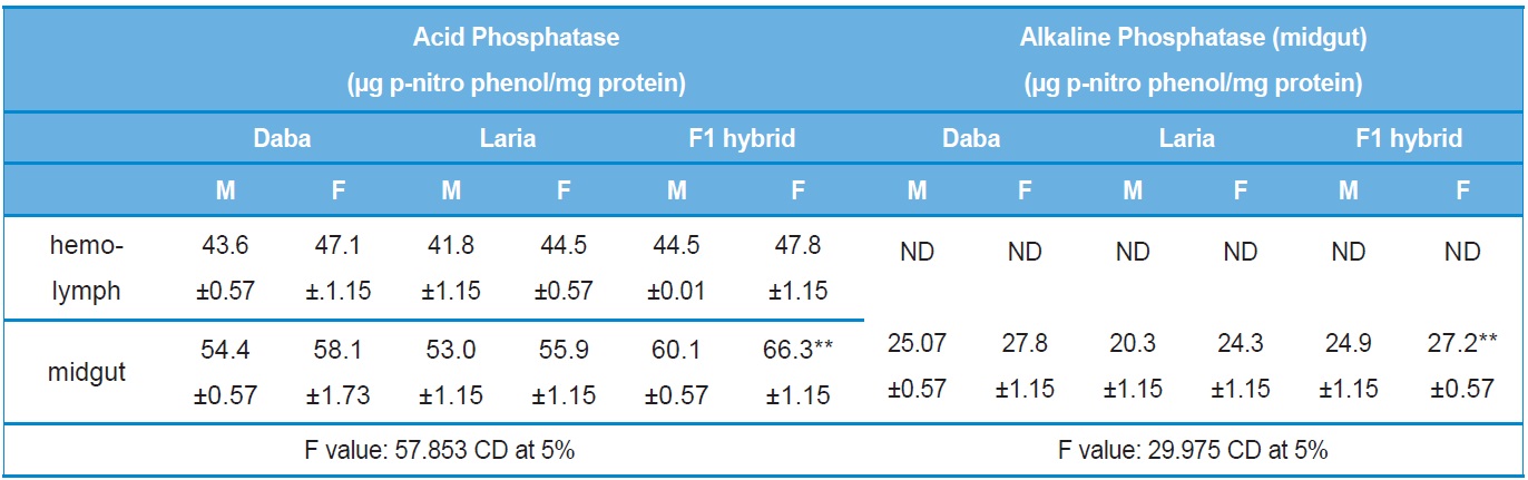 Activity analysis of Acid and Alkaline Phosphatase in the different tissues of Daba, Laria & F1 hybrid (Mean ± SE)