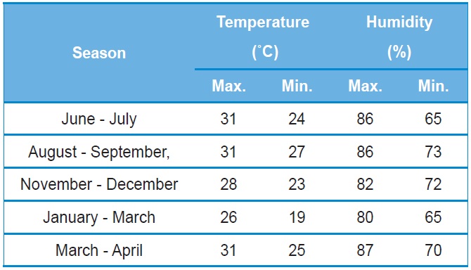 Season wise temperature and humidity of the rearing room