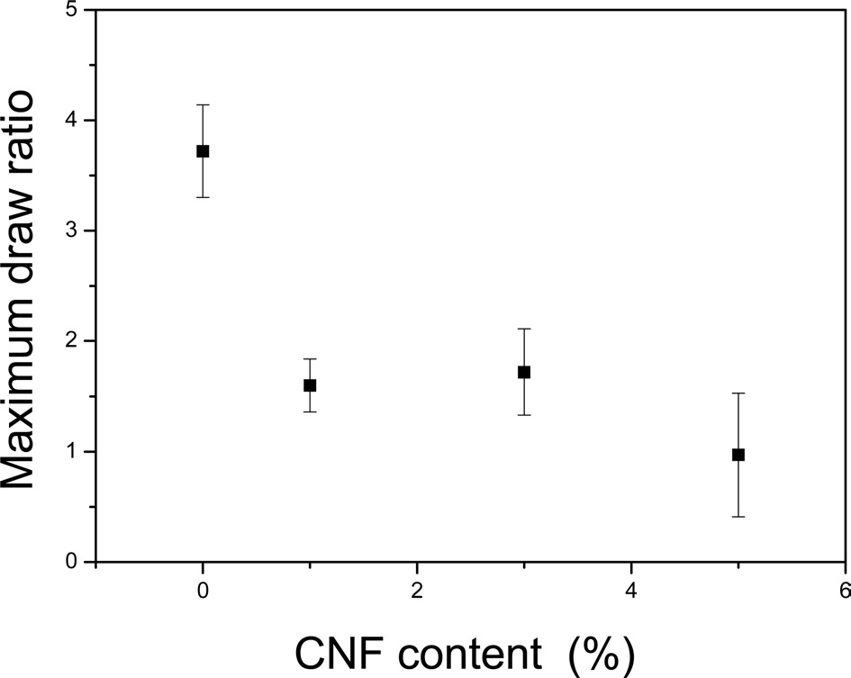 Maximum draw ratio of CNF/regenerated SF filament with various CNF contents.