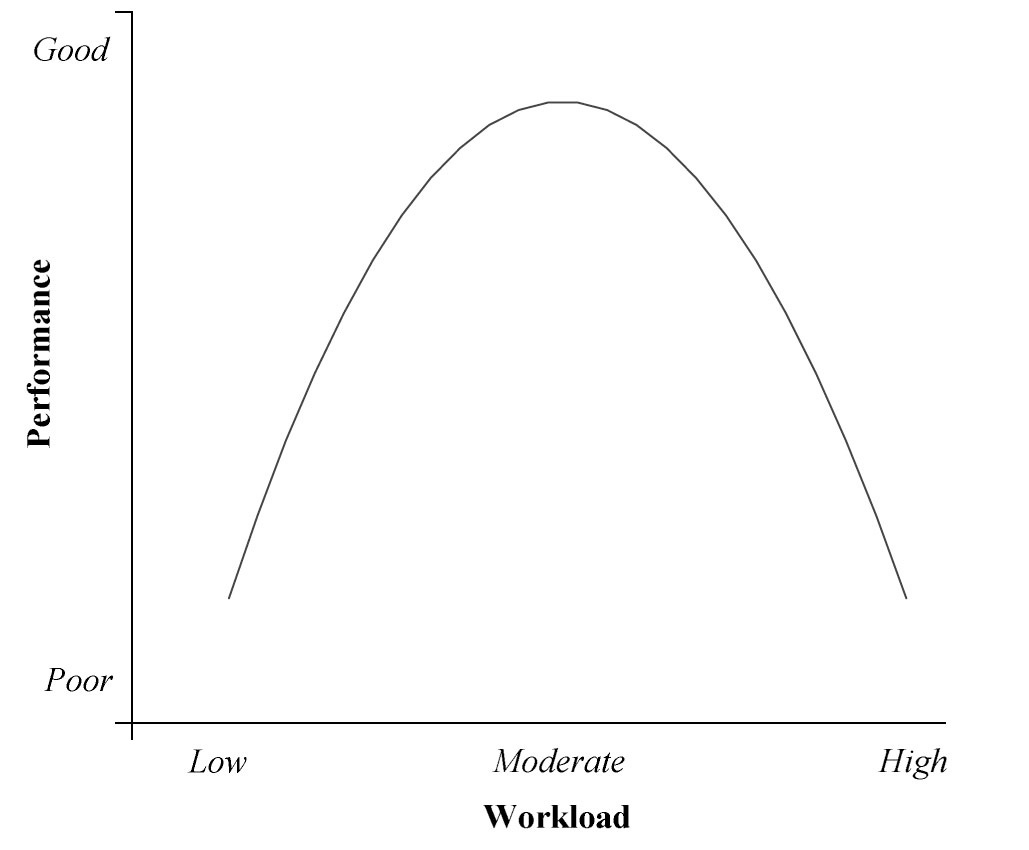 Personnel Performance versus Workload