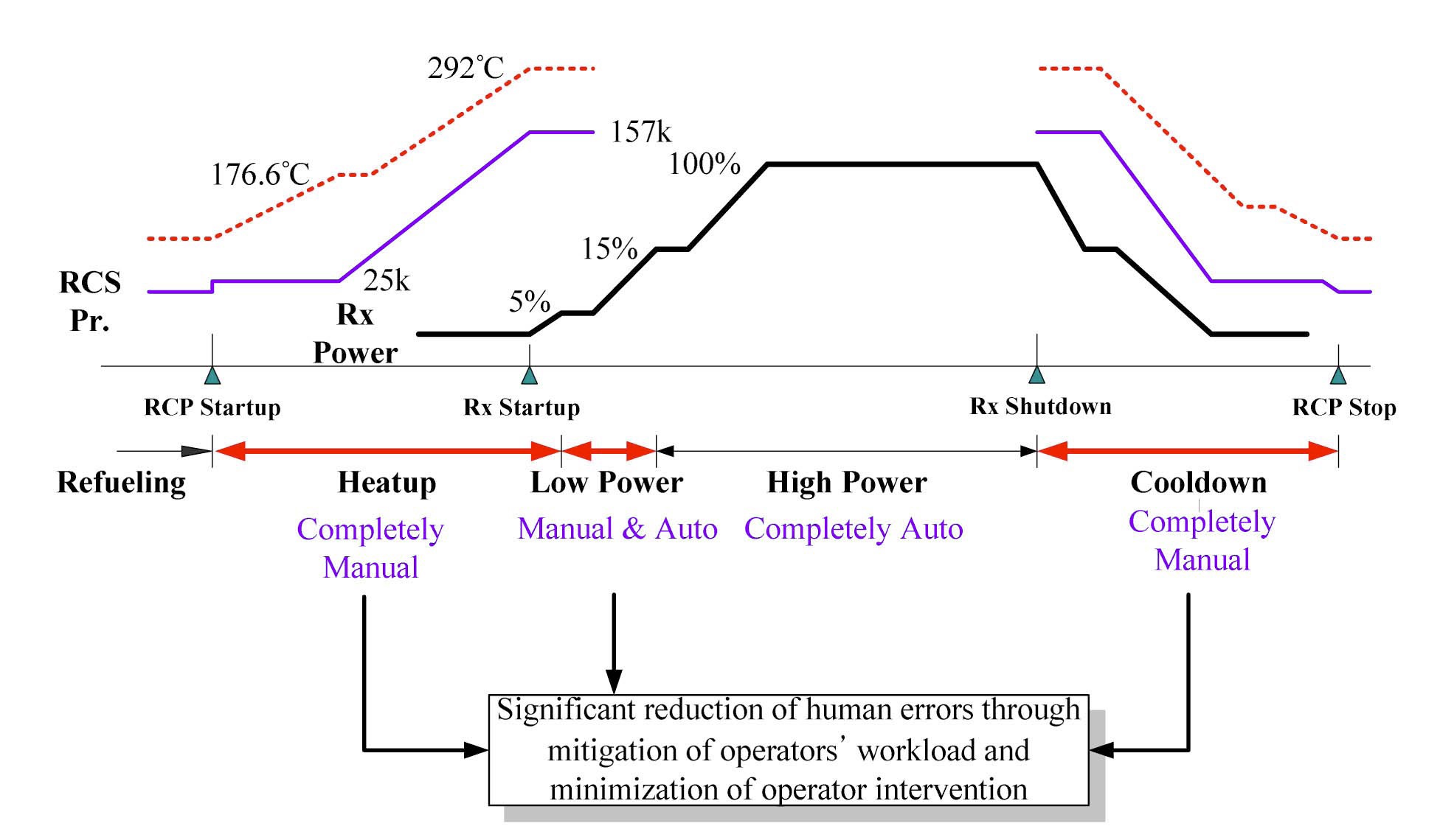 Typical Operation Mode and Automation Level in PWR