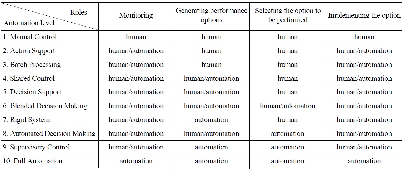 Allocation Roles for Endsley's Levels of Automation