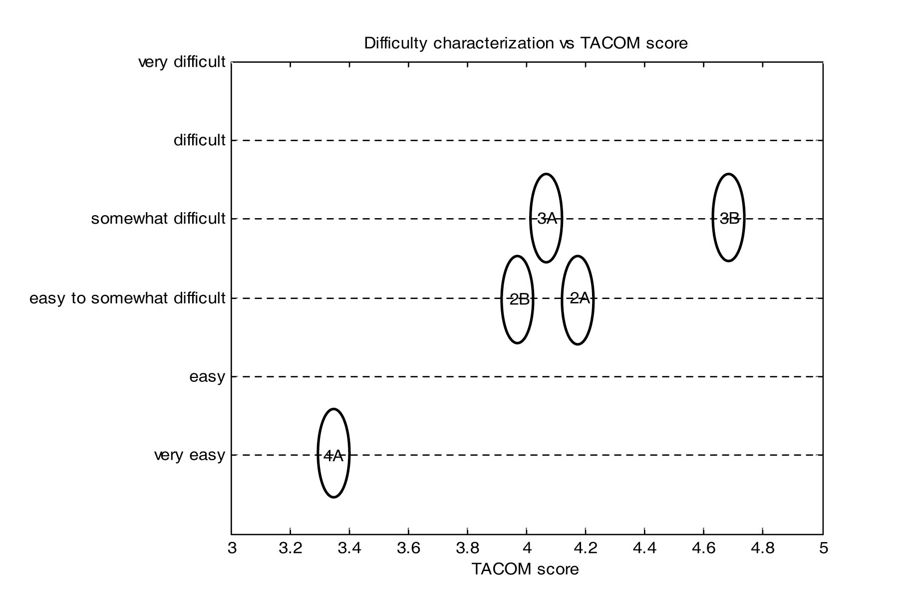 Difficulty Characterization and the TACOM Score (Ellipses Indicate that Characterization Should be Indented as a Range, Not a Point Value)