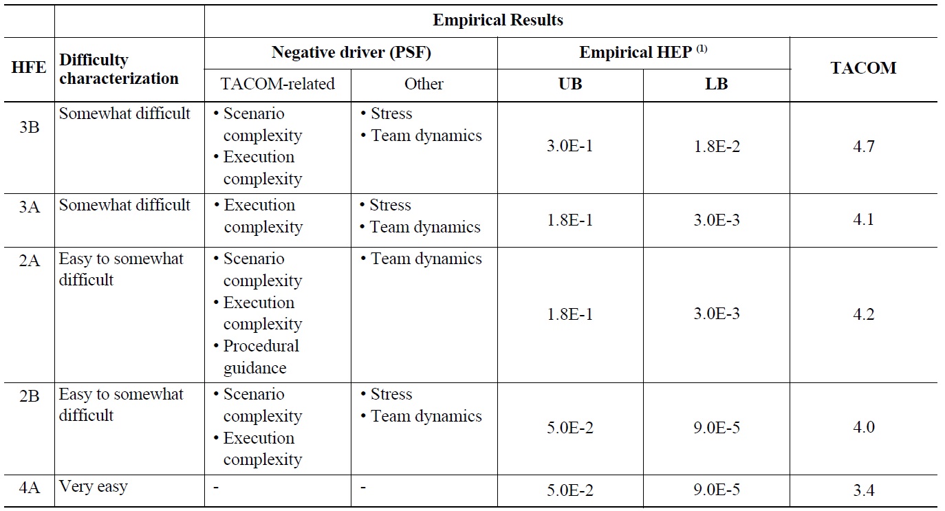 TACOM vs. Empirical Results: Difficulty Characterization, Drivers, and HEPs