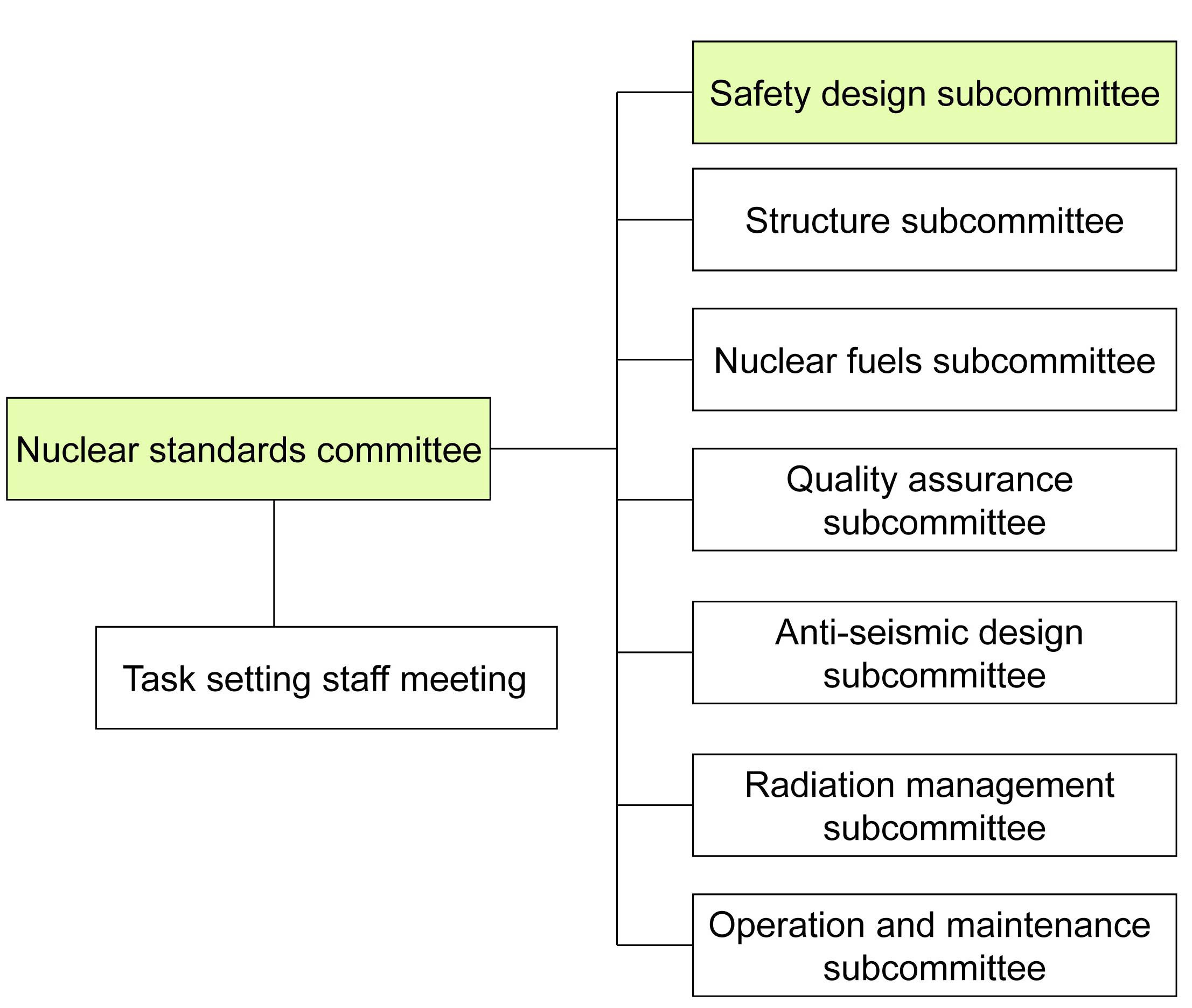Composition of Nuclear Standards Committee of the Japan Electric Association